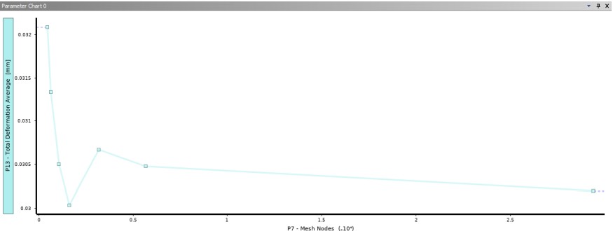 Mesh convergence without rib